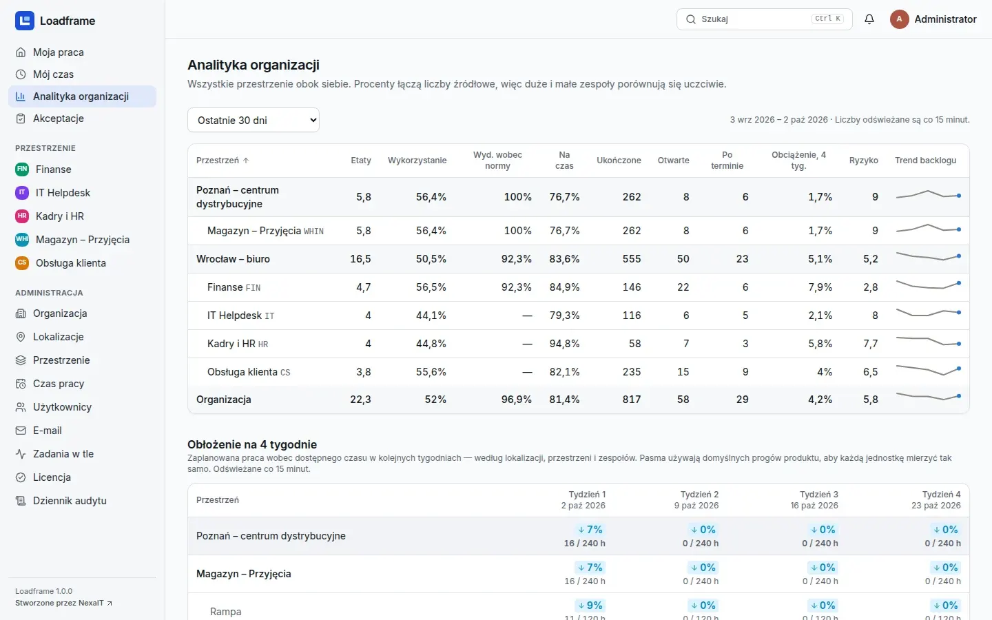 Analityka organizacji: przestrzenie dwóch lokalizacji obok siebie z etatami, wykorzystaniem, terminowością i obłożeniem na 4 tygodnie