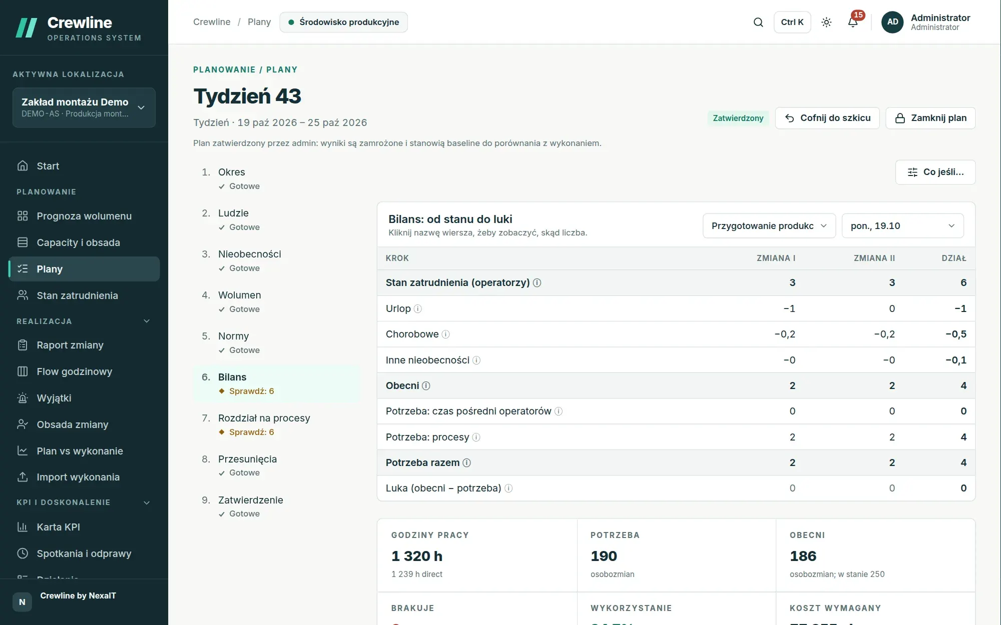 Plan tygodnia zakładu montażu: bilans od stanu zatrudnienia do luki dla przygotowania produkcji