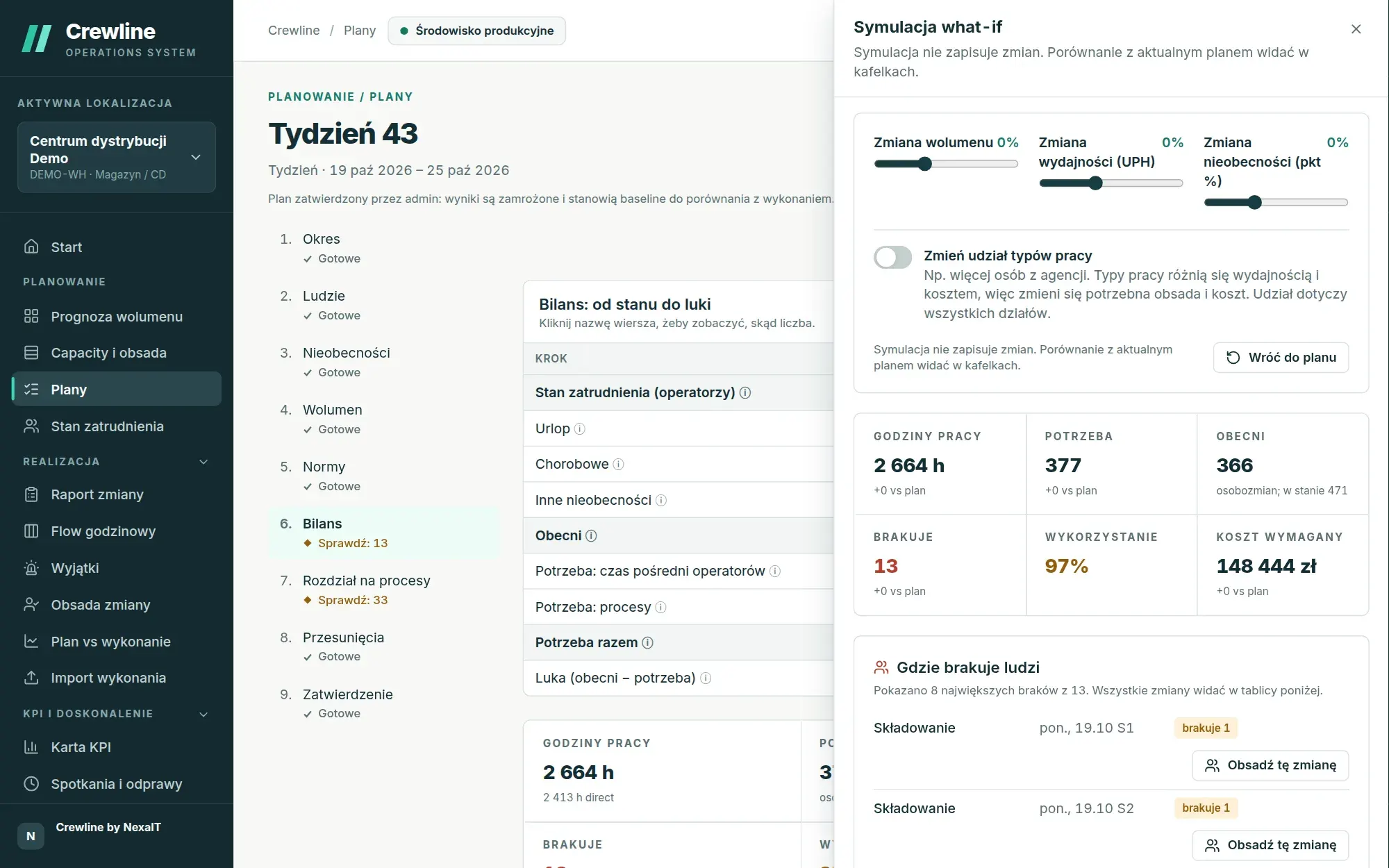 Symulacja co jeśli w panelu bocznym: suwaki wolumenu, wydajności i nieobecności oraz lista zmian, na których brakuje ludzi