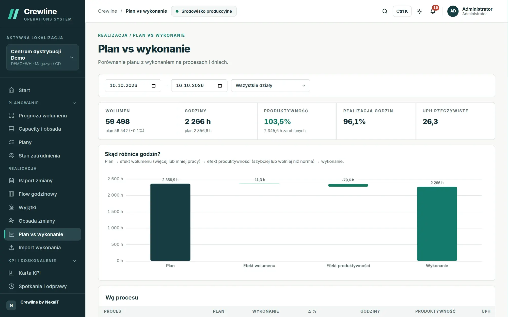Plan vs wykonanie: wolumen, godziny, produktywność i wykres pokazujący, skąd wzięła się różnica godzin