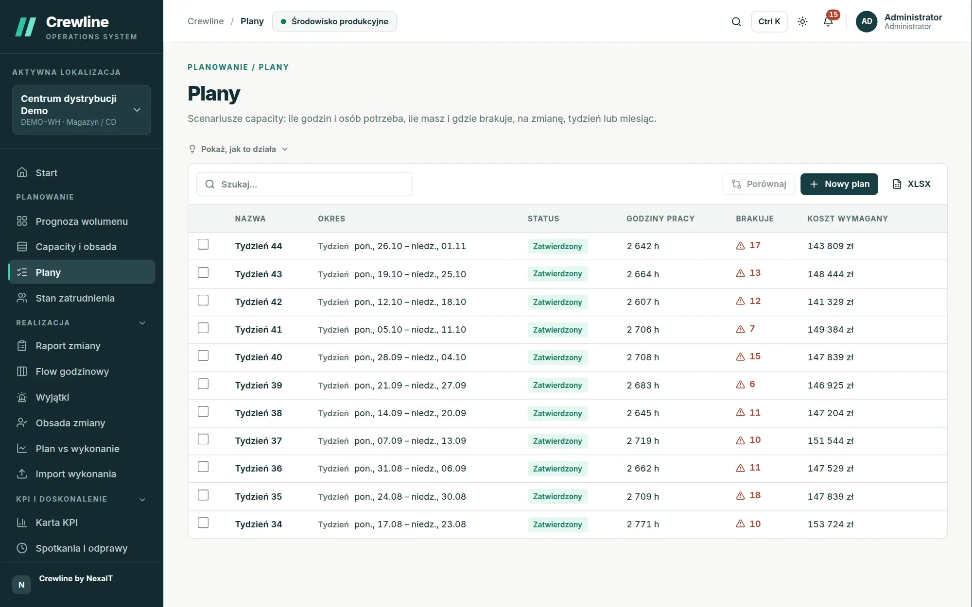Lista planów tygodniowych ze statusem, godzinami pracy, brakami osób i kosztem