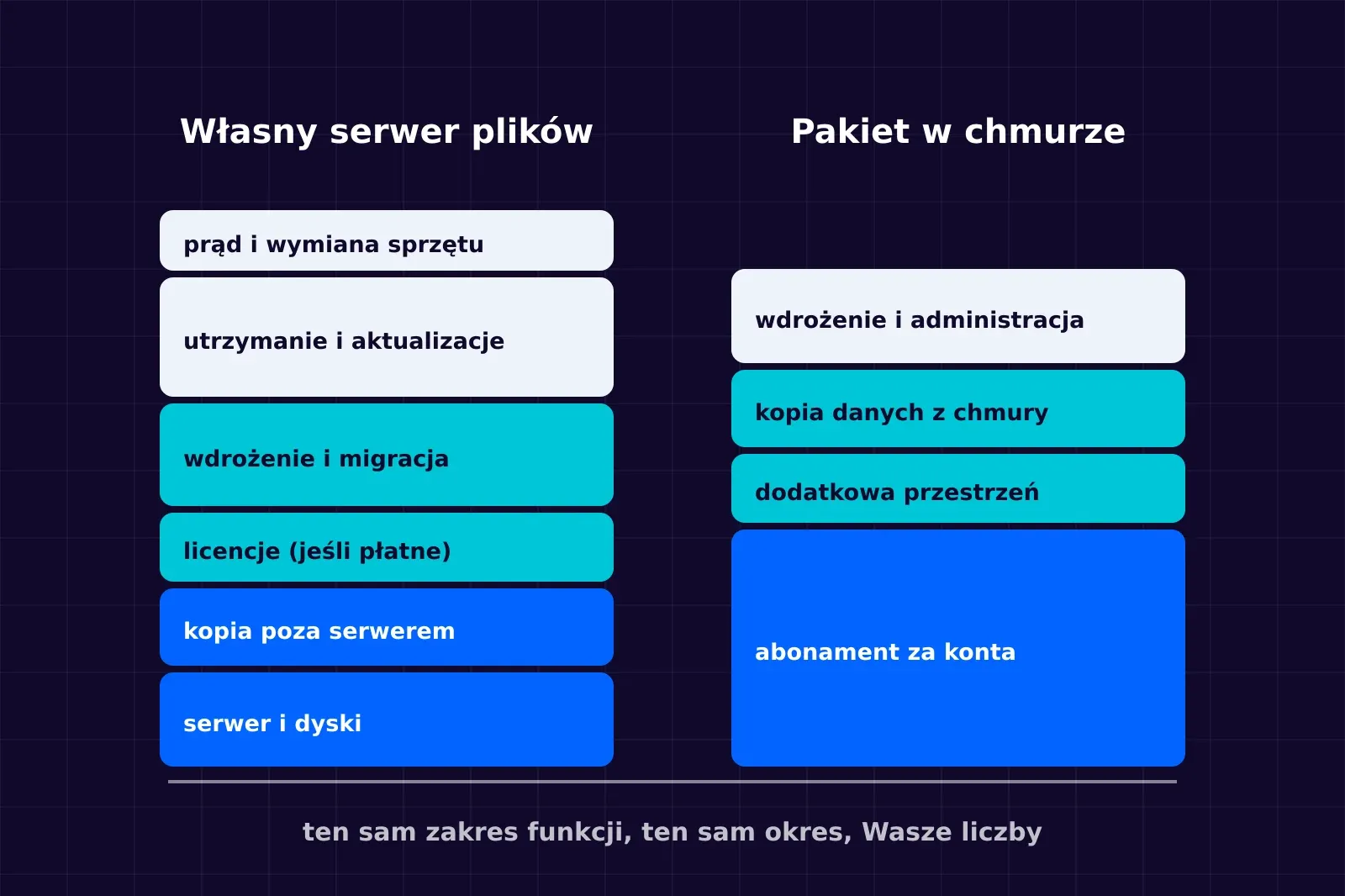 Grafika: porównanie kosztów własnego serwera plików i pakietu biurowego w chmurze